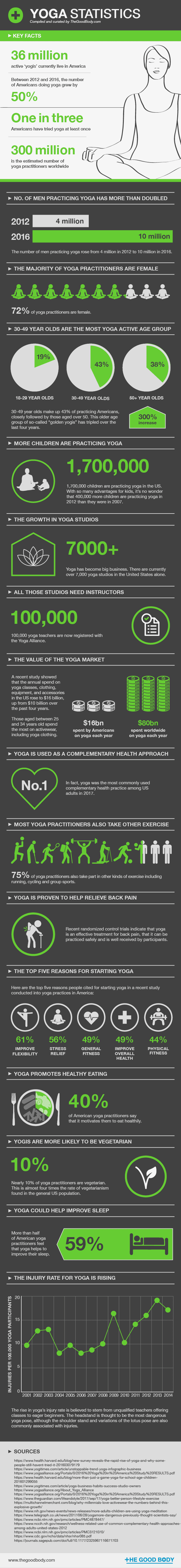 Yoga Statistics – infographic