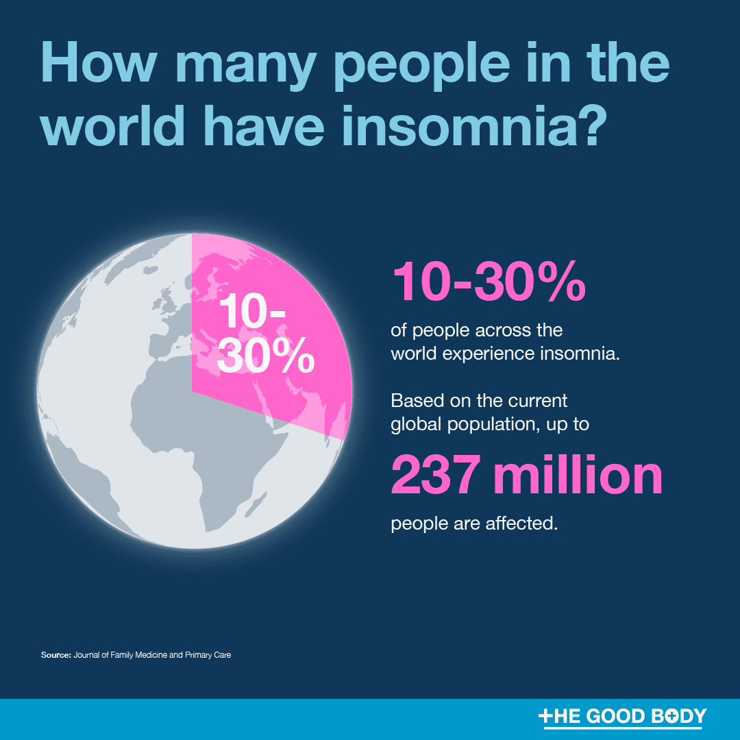 10-30% of people across the world experience insomnia