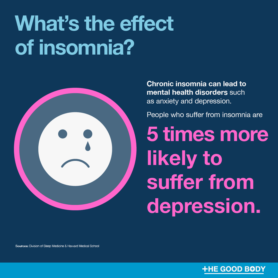 Chronic insomnia can lead to mental health disorders such as anxiety and depression