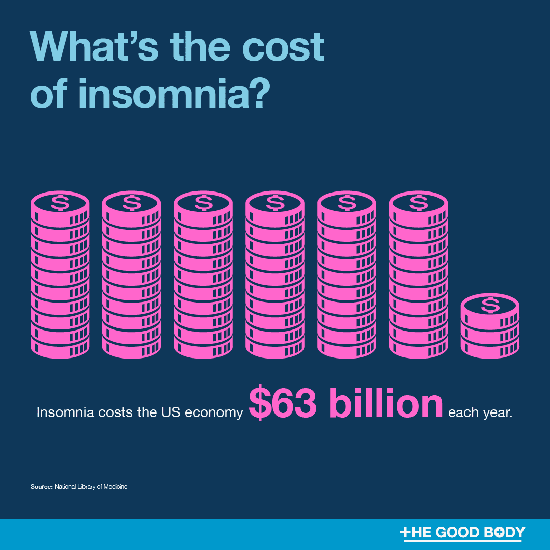 Insomnia costs the US economy $63 billion each year