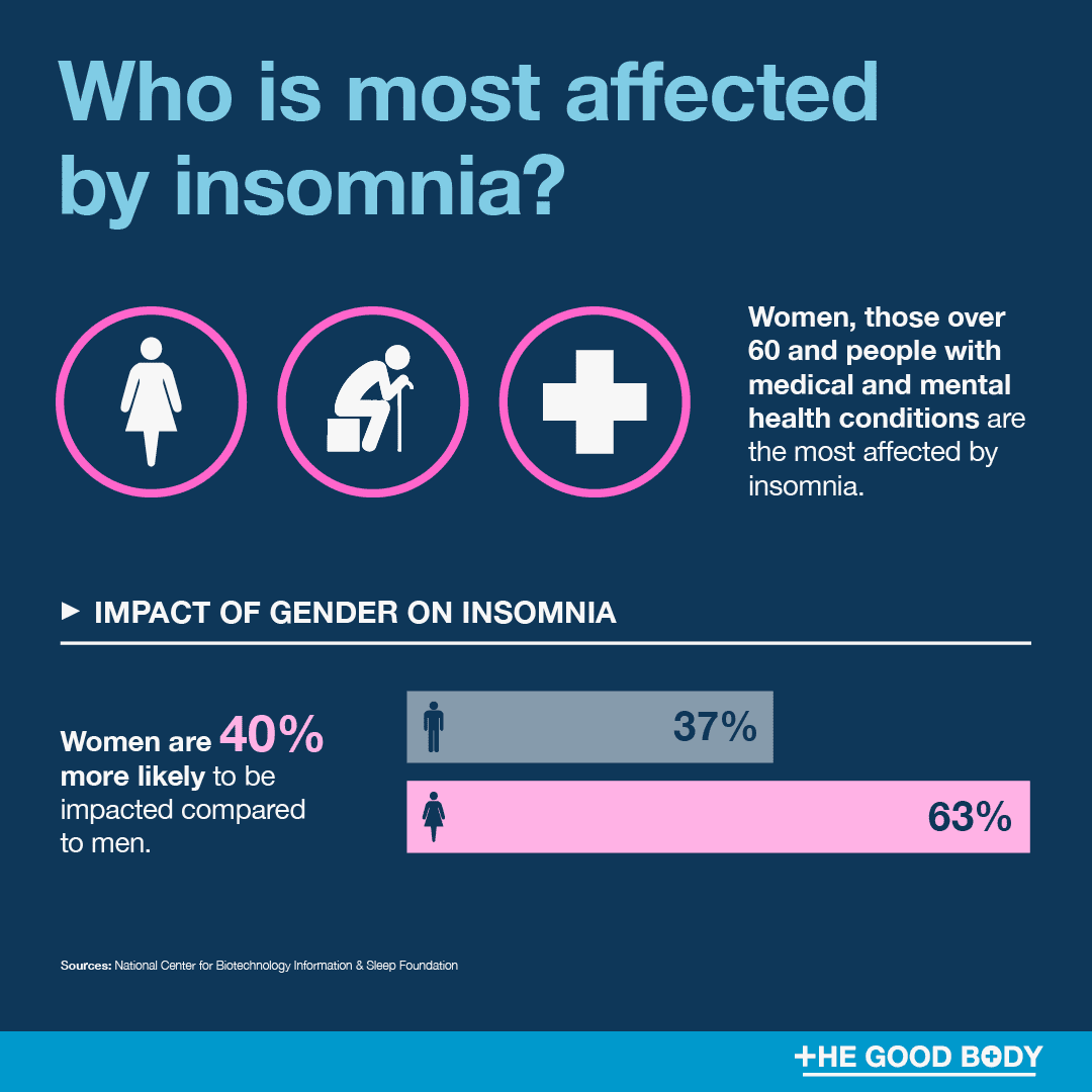 Women, those over 60 and people with health conditions are the most affected by insomnia