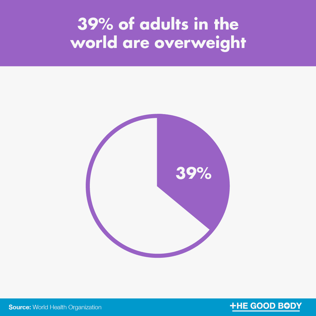 39% of adults in the world are overweight