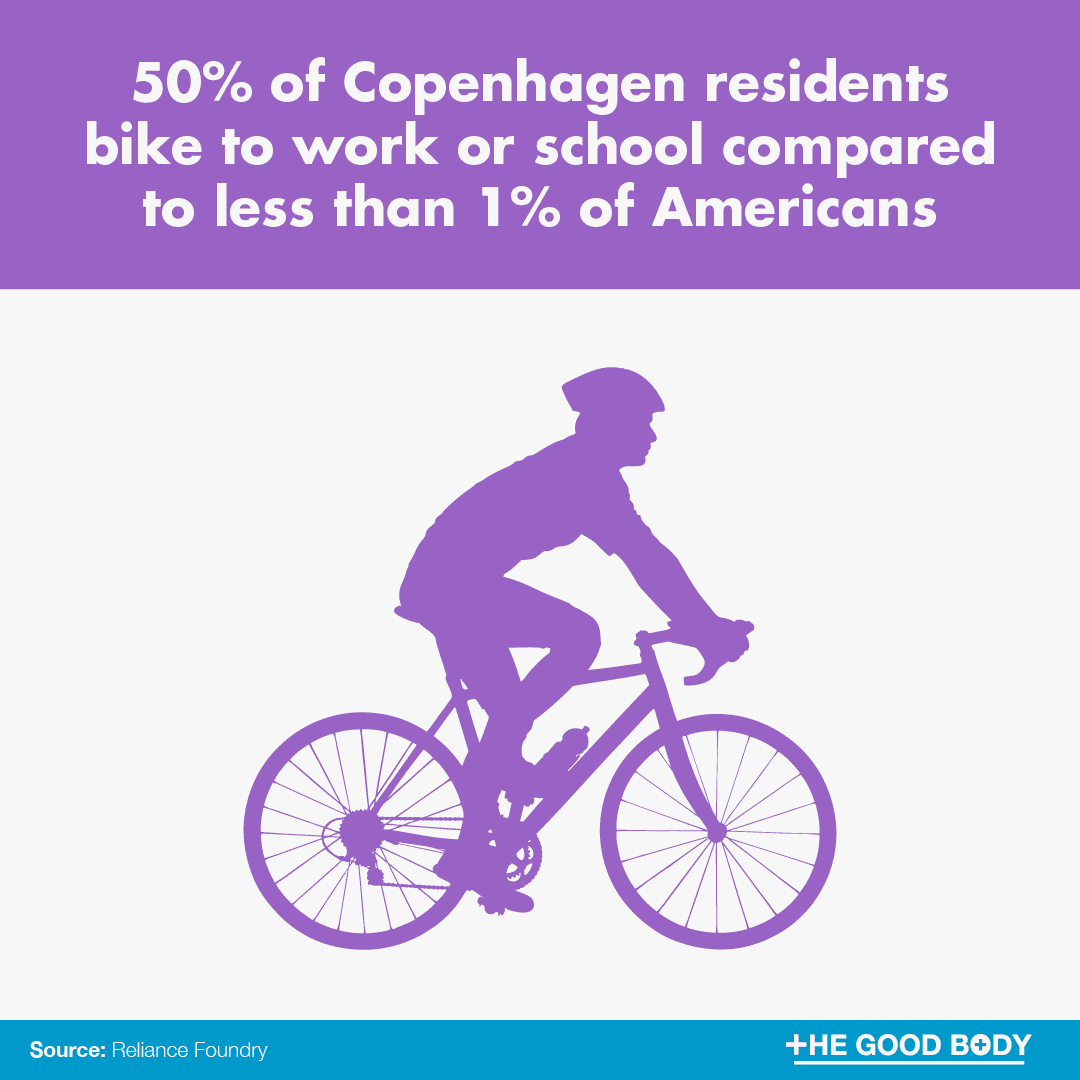 50% of Copenhagen residents bike to work or school compared to less than 1% of Americans