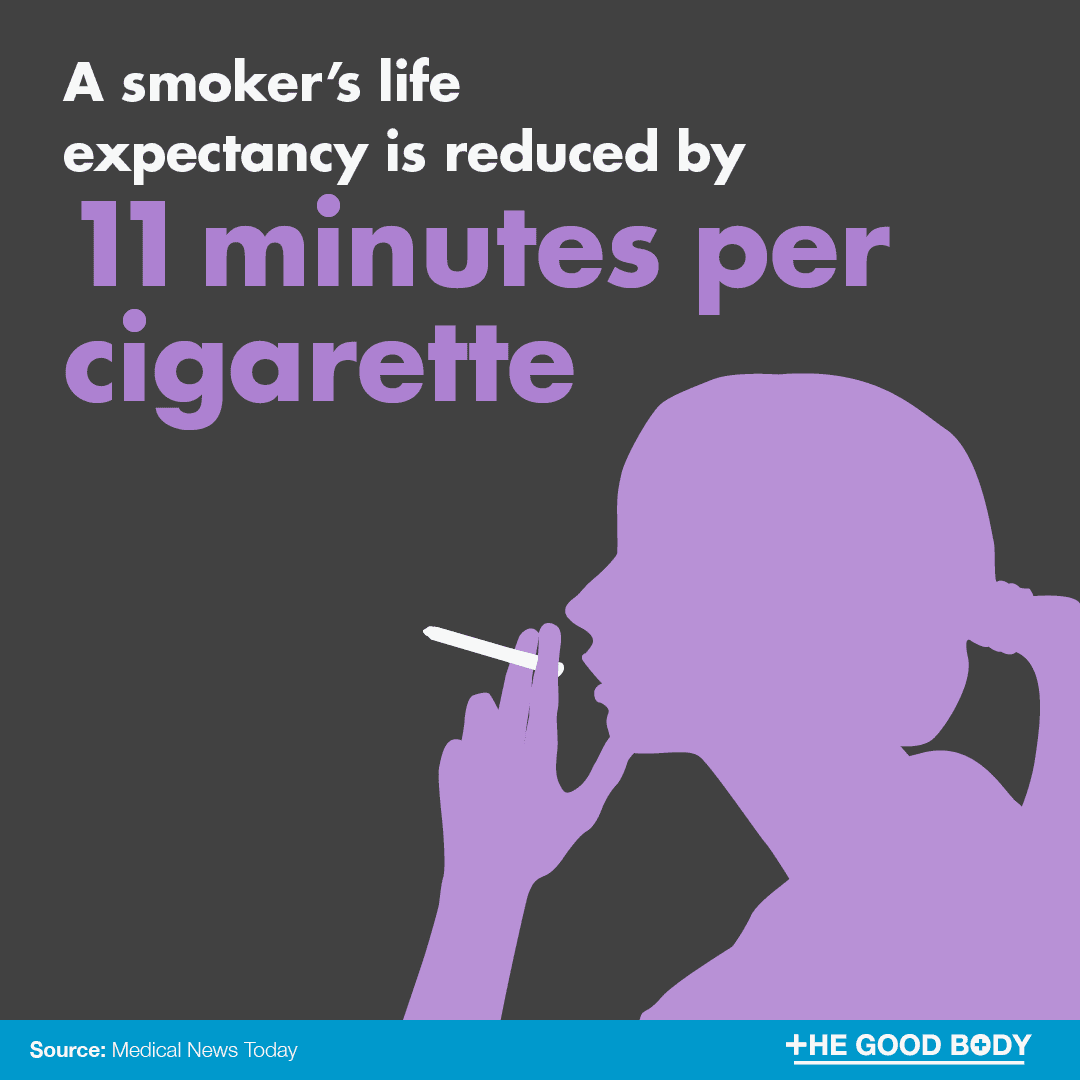 A smoker’s life expectancy is reduced by 11 minutes per cigarette