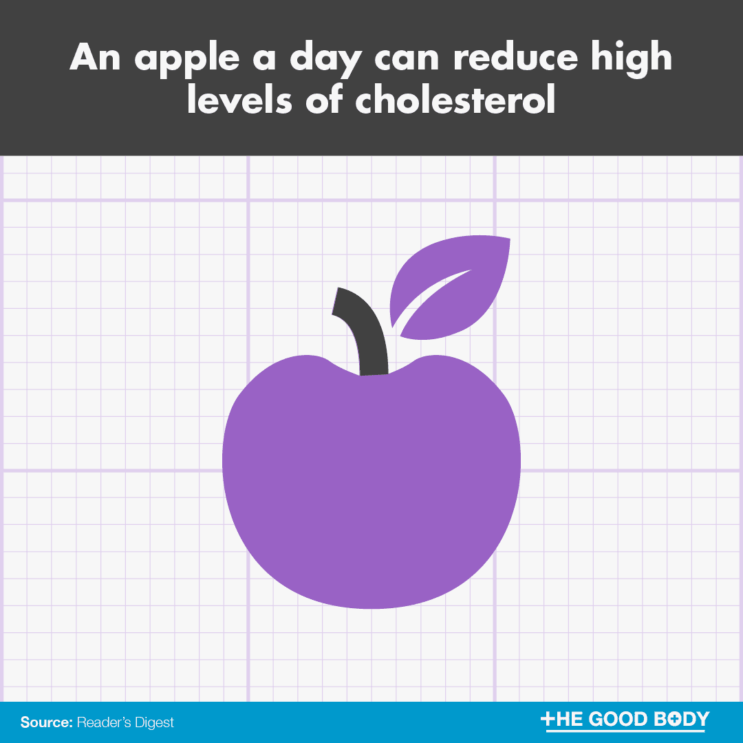 An apple a day does keep the doctor away. Apples can reduce high levels of cholesterol to keep your heart healthy