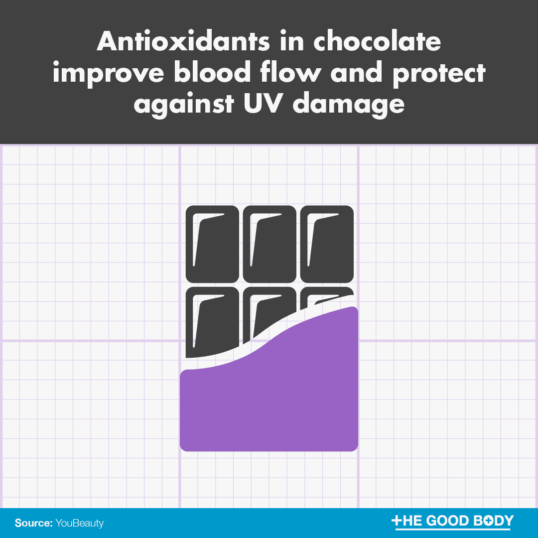 Antioxidants in chocolate improve blood flow and protect against UV damage