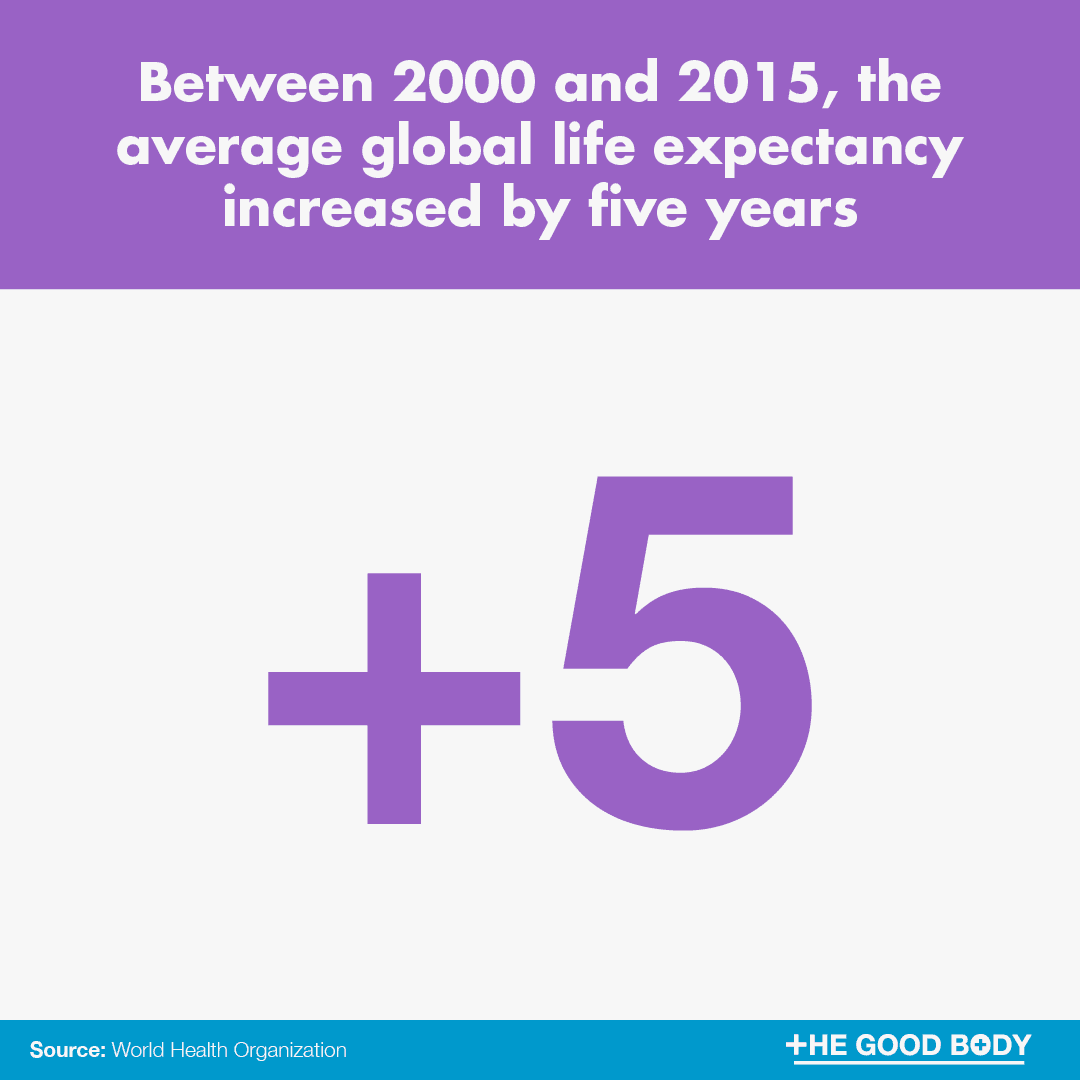 Between 2000 and 2015, the average global life expectancy increased by five years