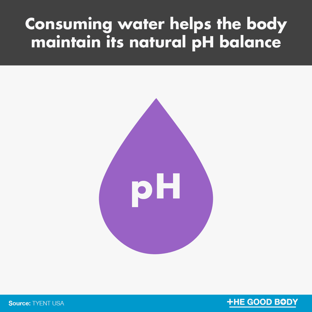Consuming water helps the body maintain its natural pH balance