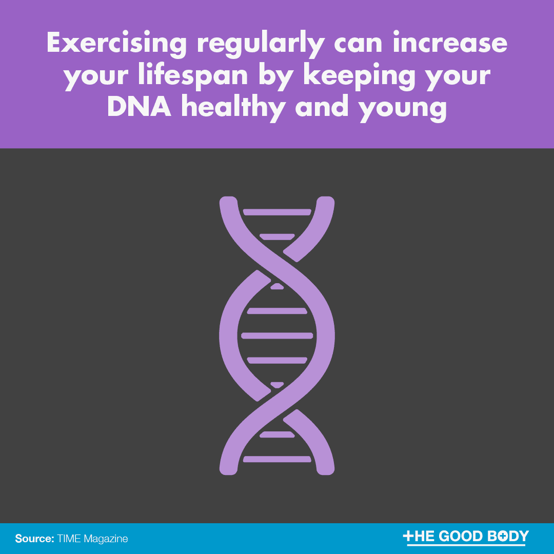 Exercising regularly can increase your lifespan by keeping your DNA healthy and young