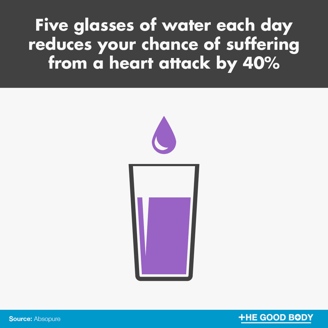 Drinking at least five glasses of water a day can reduce your chances of suffering from a heart attack by 40%