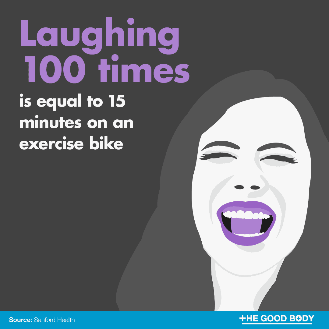 Laughing 100 times is equal to 15 minutes on an exercise bike