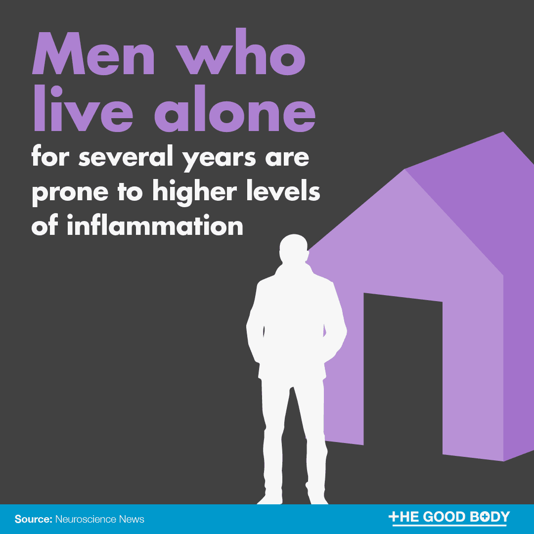 Men who live alone for several years are prone to higher levels of inflammation