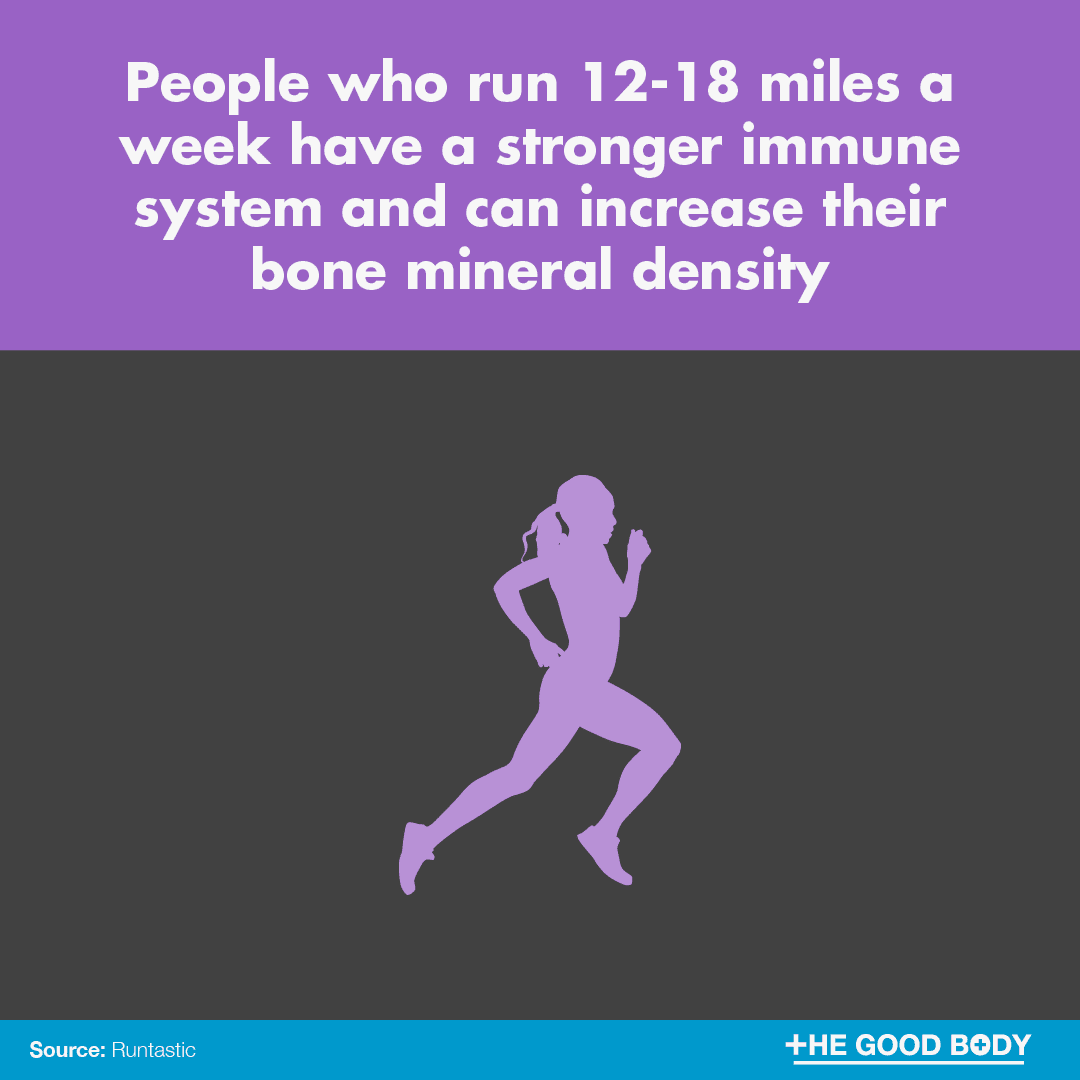 People who run 12-18 miles a week have a stronger immune system and can increase their bone mineral density