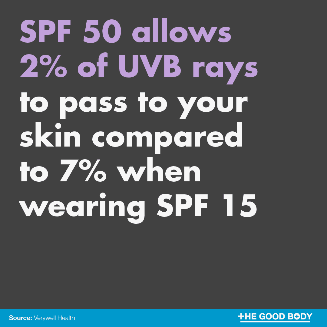 SPF 50 allows only two percent of UVB rays to pass to your skin compared to seven percent when wearing only SPF 15