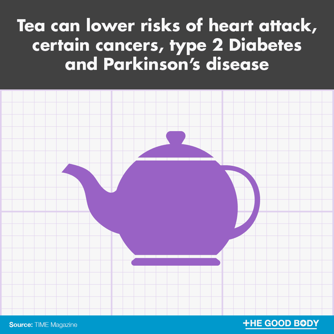 Tea can lower the risk of heart attack, certain cancers, type 2 Diabetes and Parkinson’s disease. Just make sure your tea isn’t too sweet!