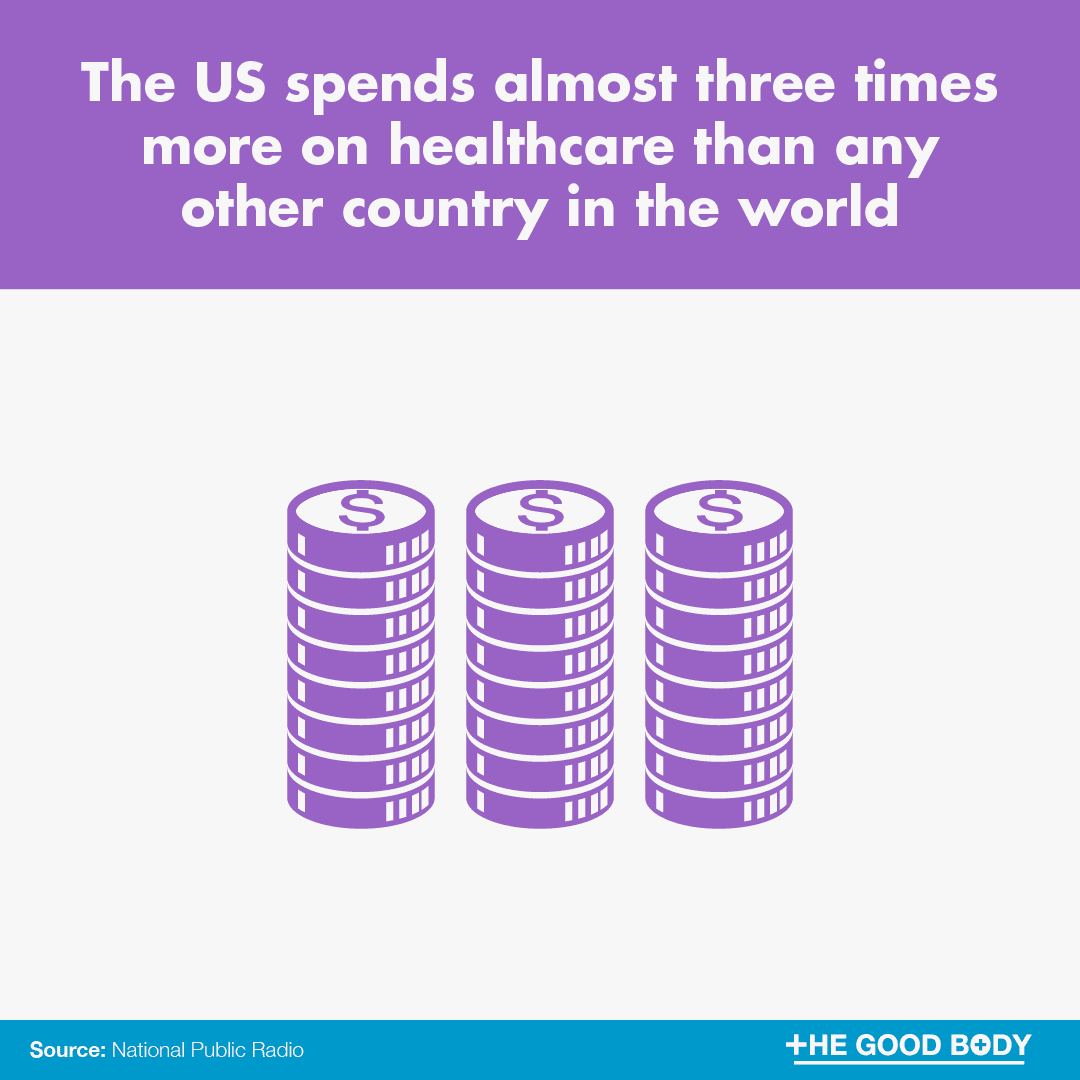 The US spends almost three times more on healthcare than any other country in the world