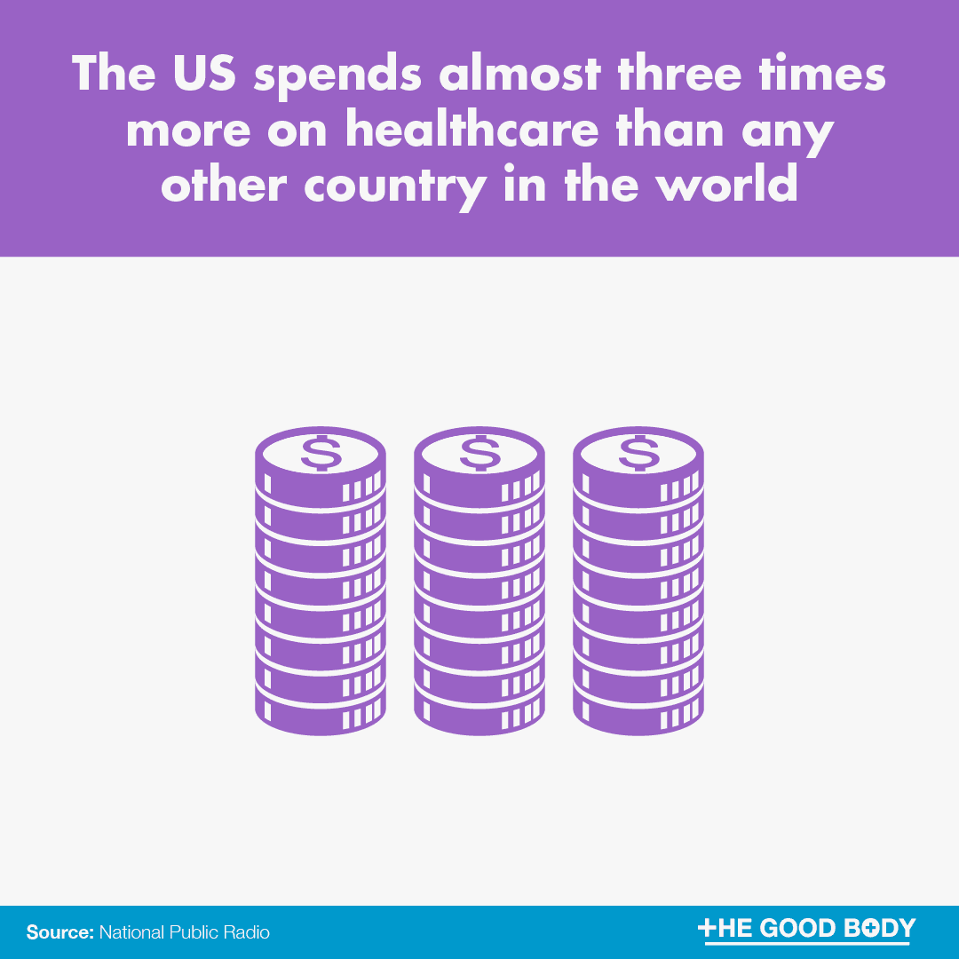 The US spends almost three times more on healthcare than any other country in the world, but ranks last in life expectancy among the 12 wealthiest industrialized countries