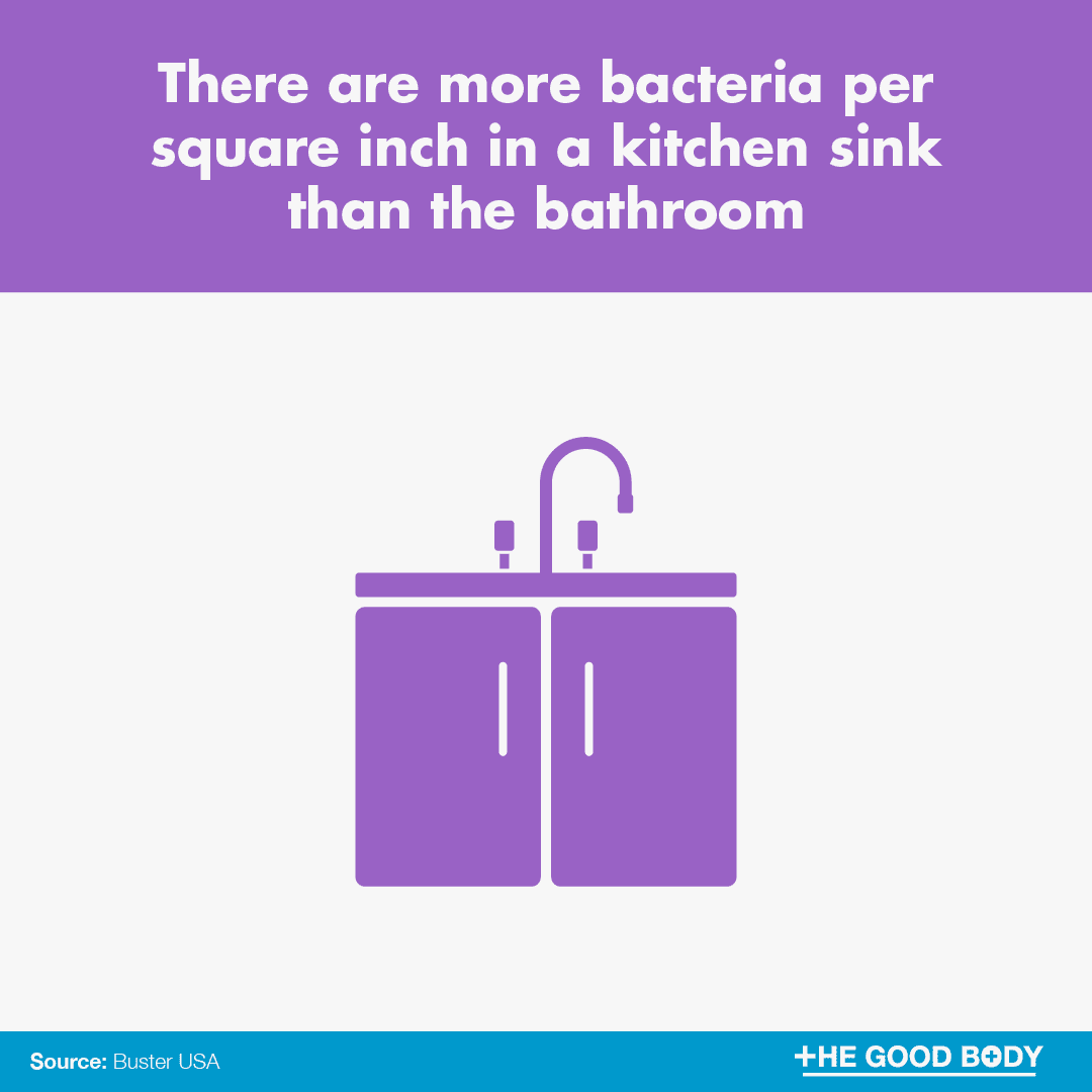 On average, there are more bacteria per square inch in a kitchen sink than the bathroom