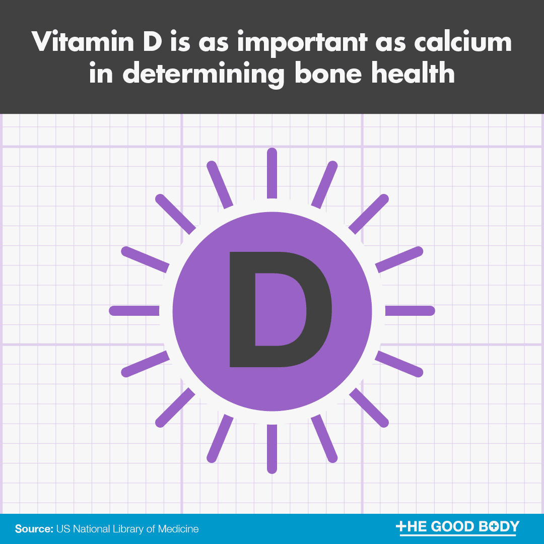 Vitamin D is as important as calcium in determining bone health, and most people don’t get enough of it