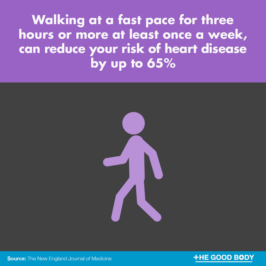 You can reduce your risk of heart disease by walking at a fast pace for three hours or more at least once a week