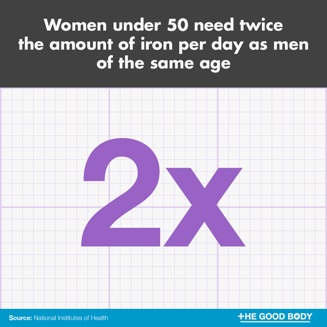 Women below the age of 50 need twice the amount of iron per day as men of the same age