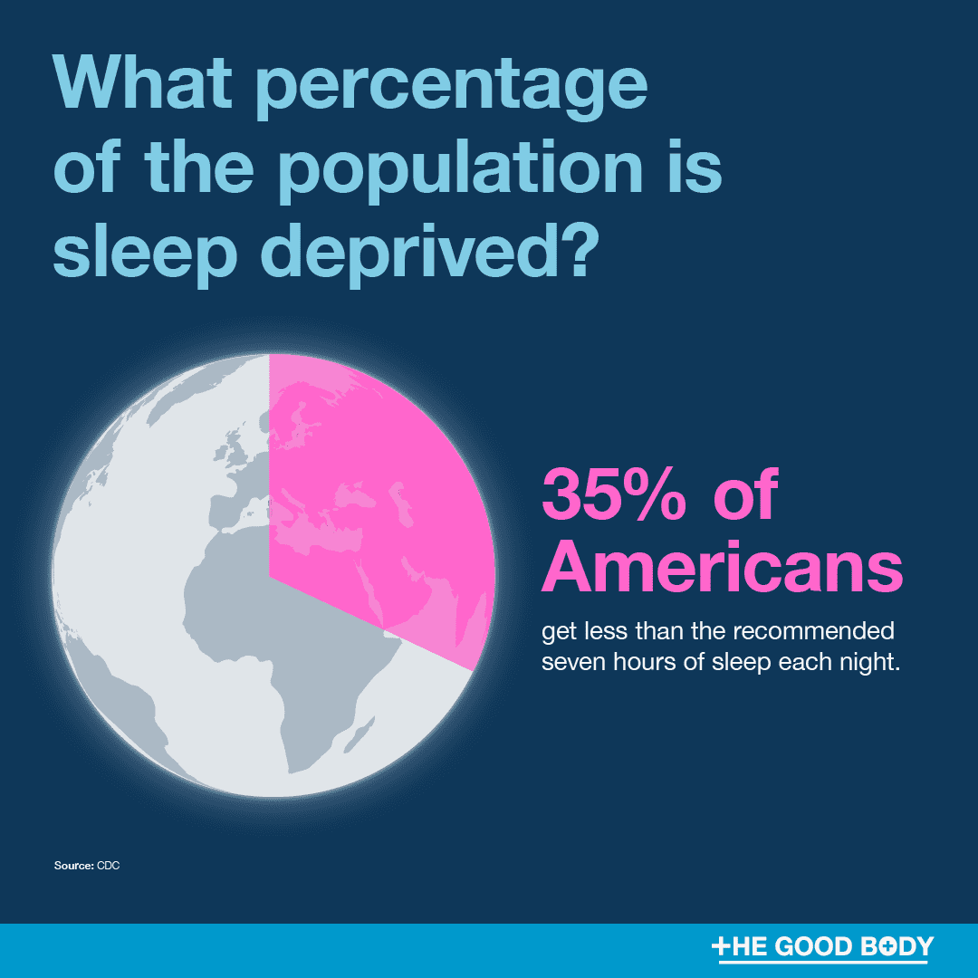 35% of Americans get less than the recommended seven hours of sleep each night