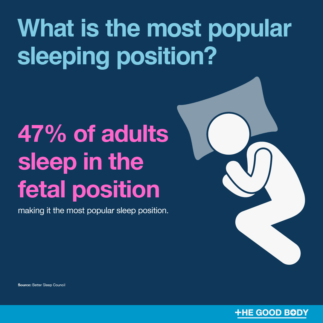 47% of adults sleep in the fetal position, making it the most popular sleep position