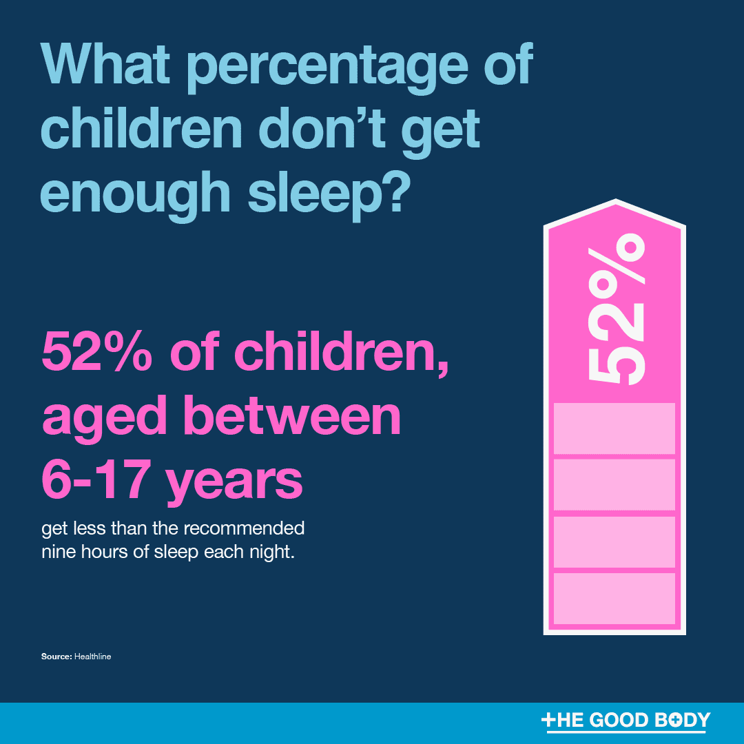 52% of children, aged between 6-17 years, get less than the recommended nine hours of sleep each night