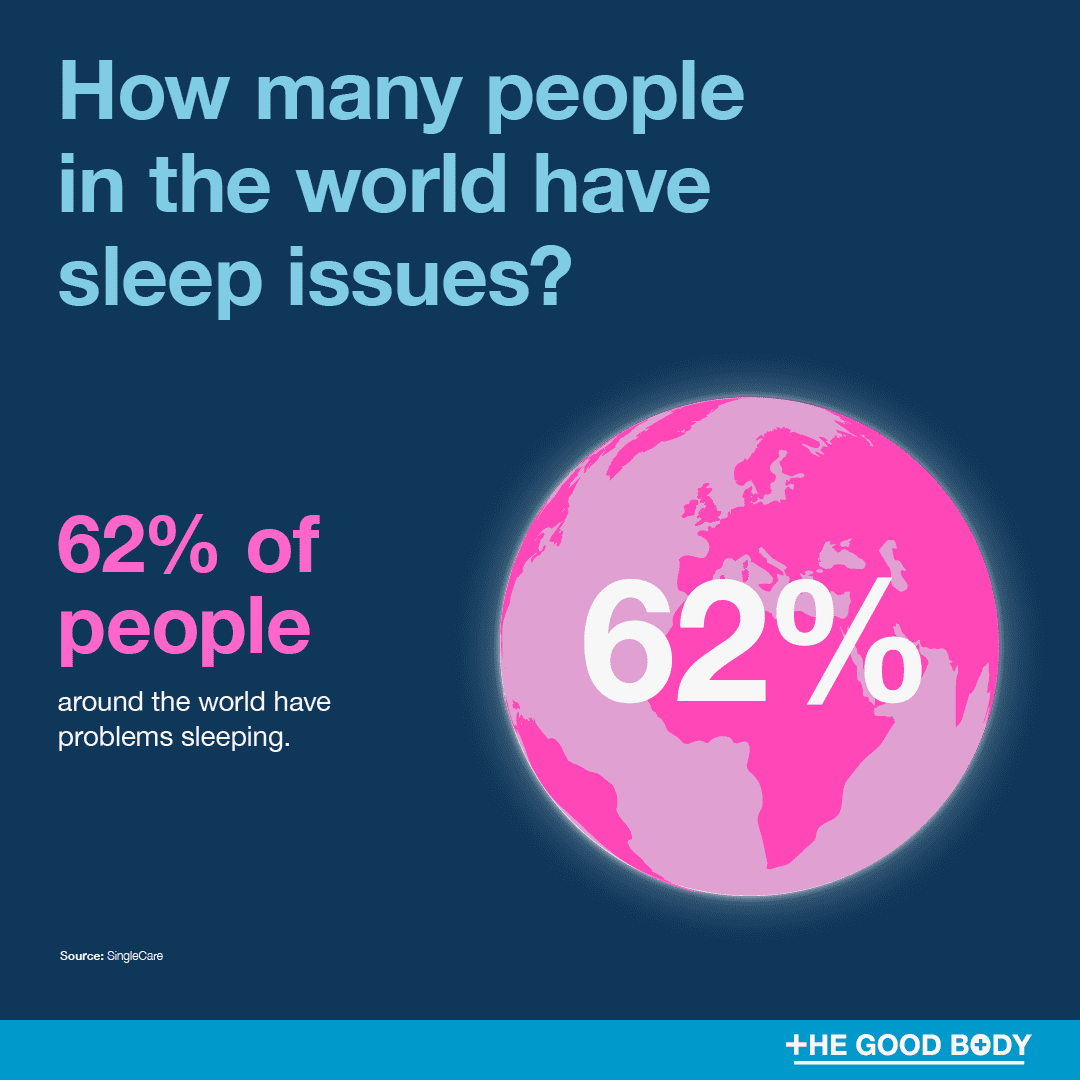 62% of people around the world have problems sleeping