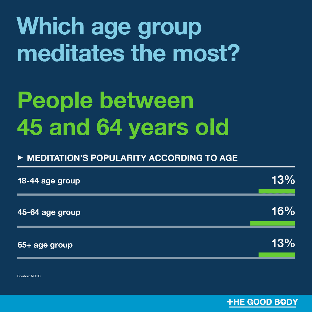 Infographic: People between 45 and 64 years old meditate the most