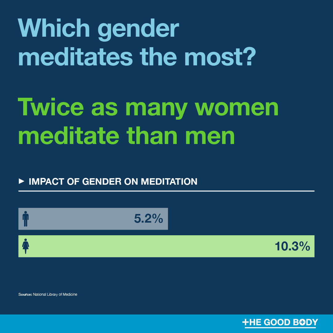 Infographic: 10.3% of women use meditation compared to just 5.2% of men