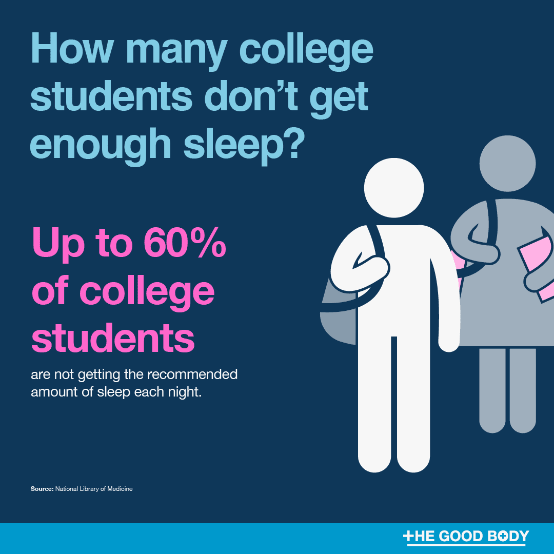 Up to 60% of college students are not getting the recommended amount of sleep each night