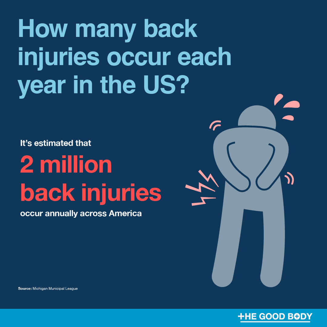 It’s estimated that 2 million back injuries occur annually across America