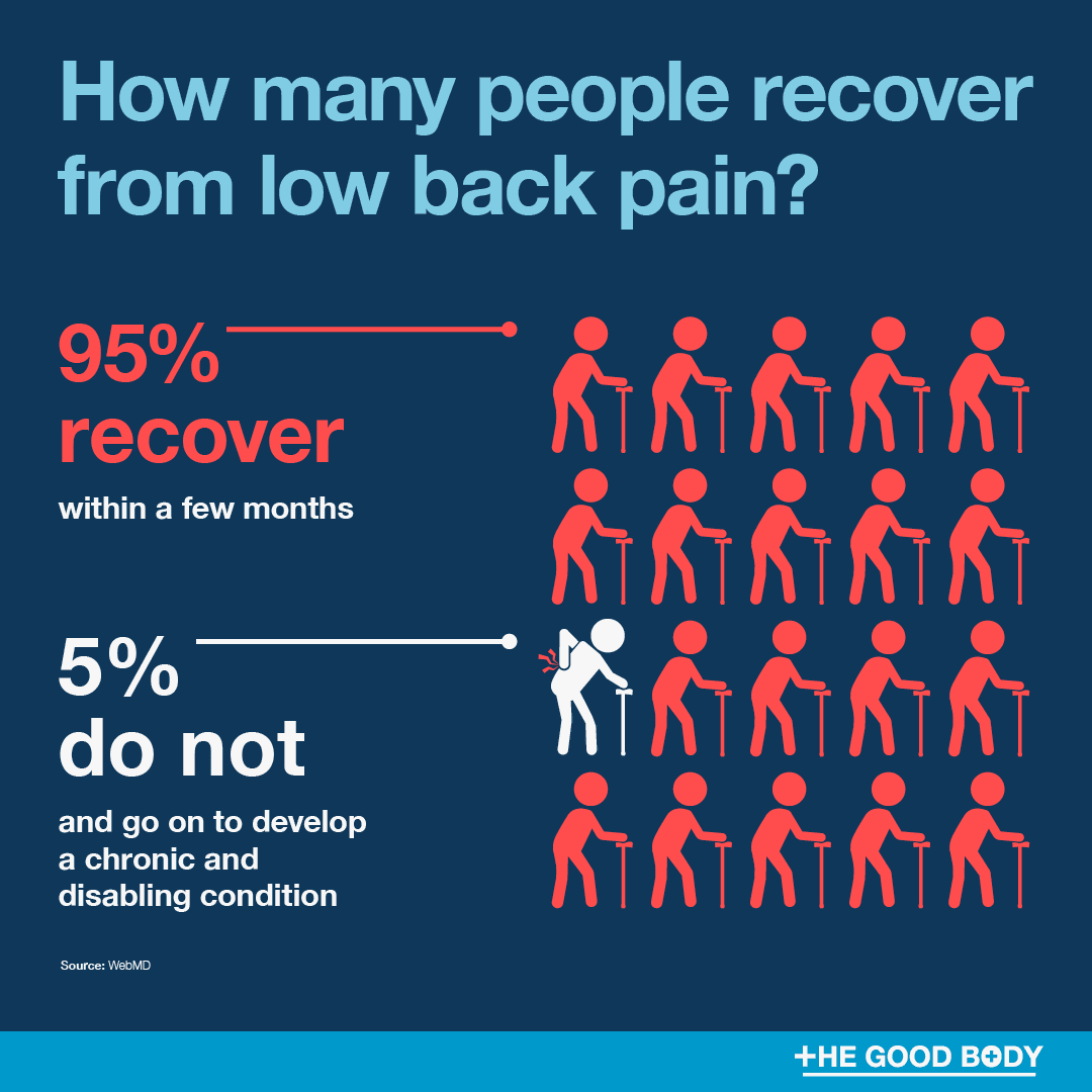 95% of people with low back pain will recover within a few months