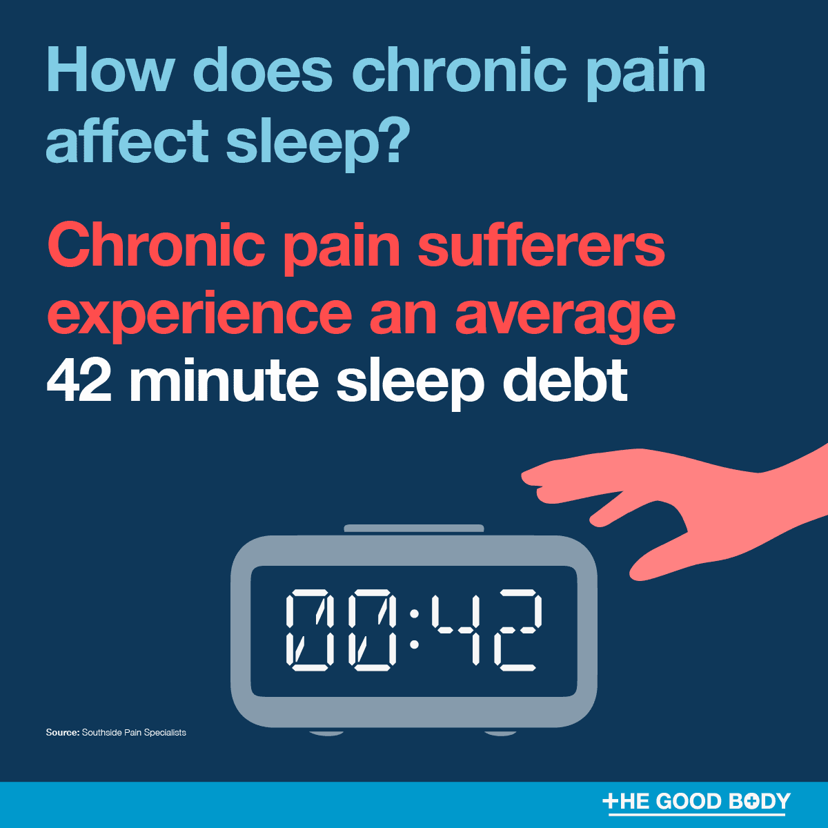 Chronic pain sufferers experience an average 42 minute sleep debt