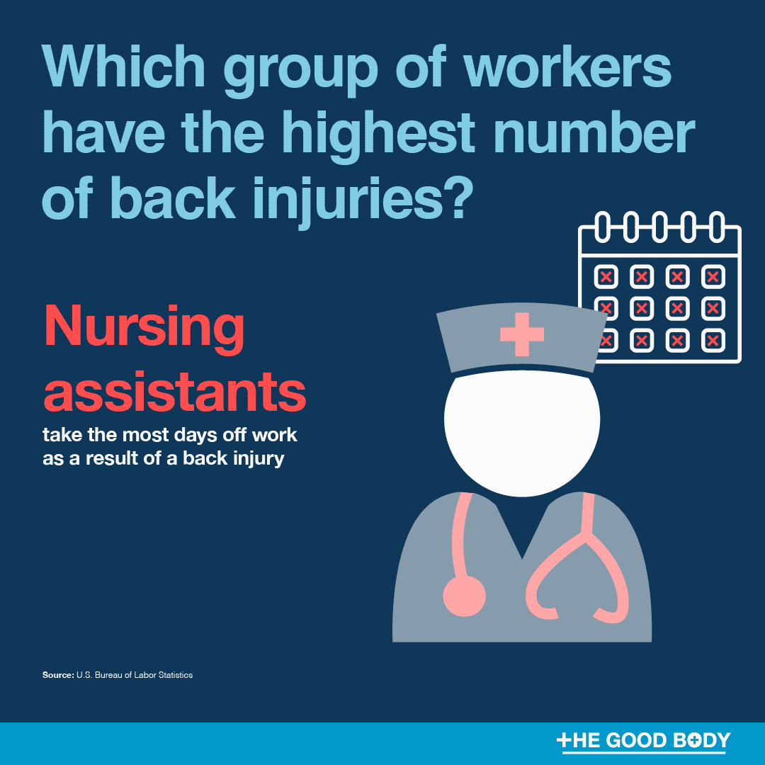 Nursing assistants take the most days off work as a result of a back injury