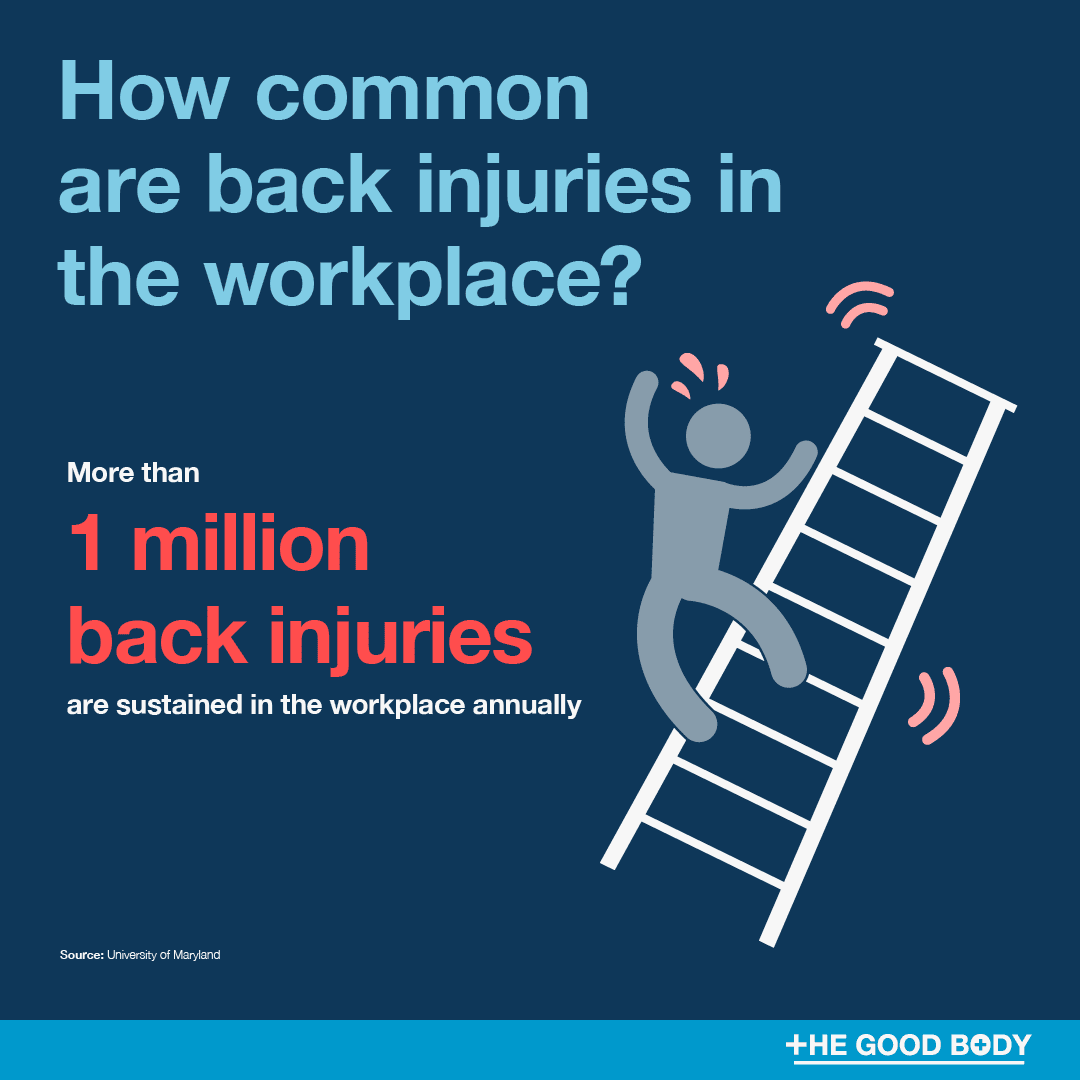 More than one million back injuries are sustained in the workplace annually