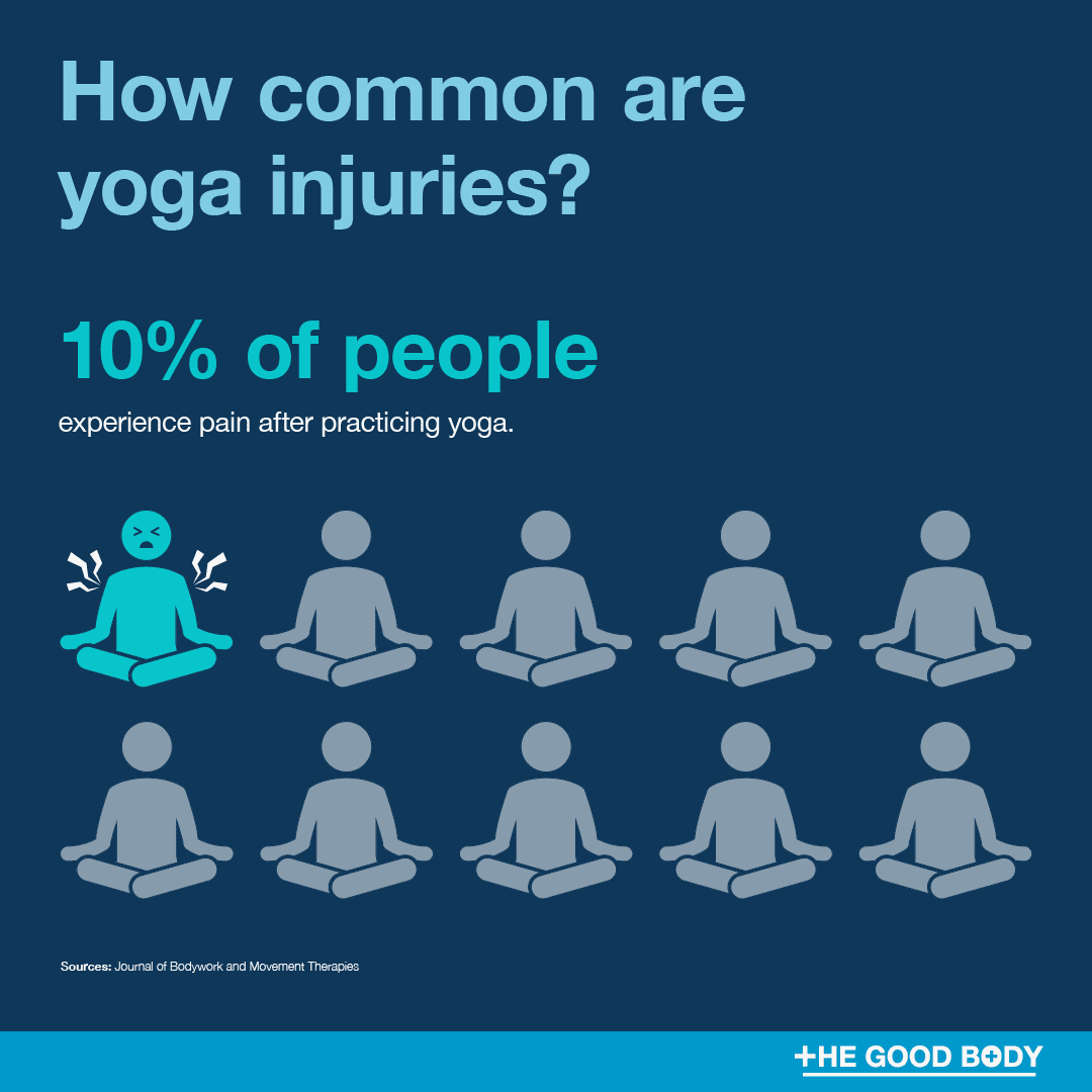 Infographic: 10% of people can experience pain after practicing yoga