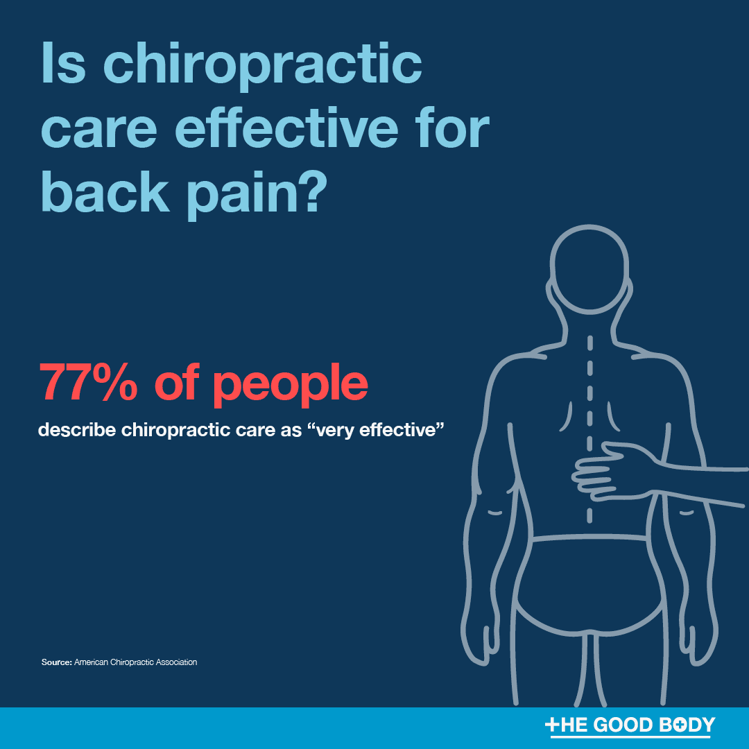 77% of people describe chiropractic care as “very effective”