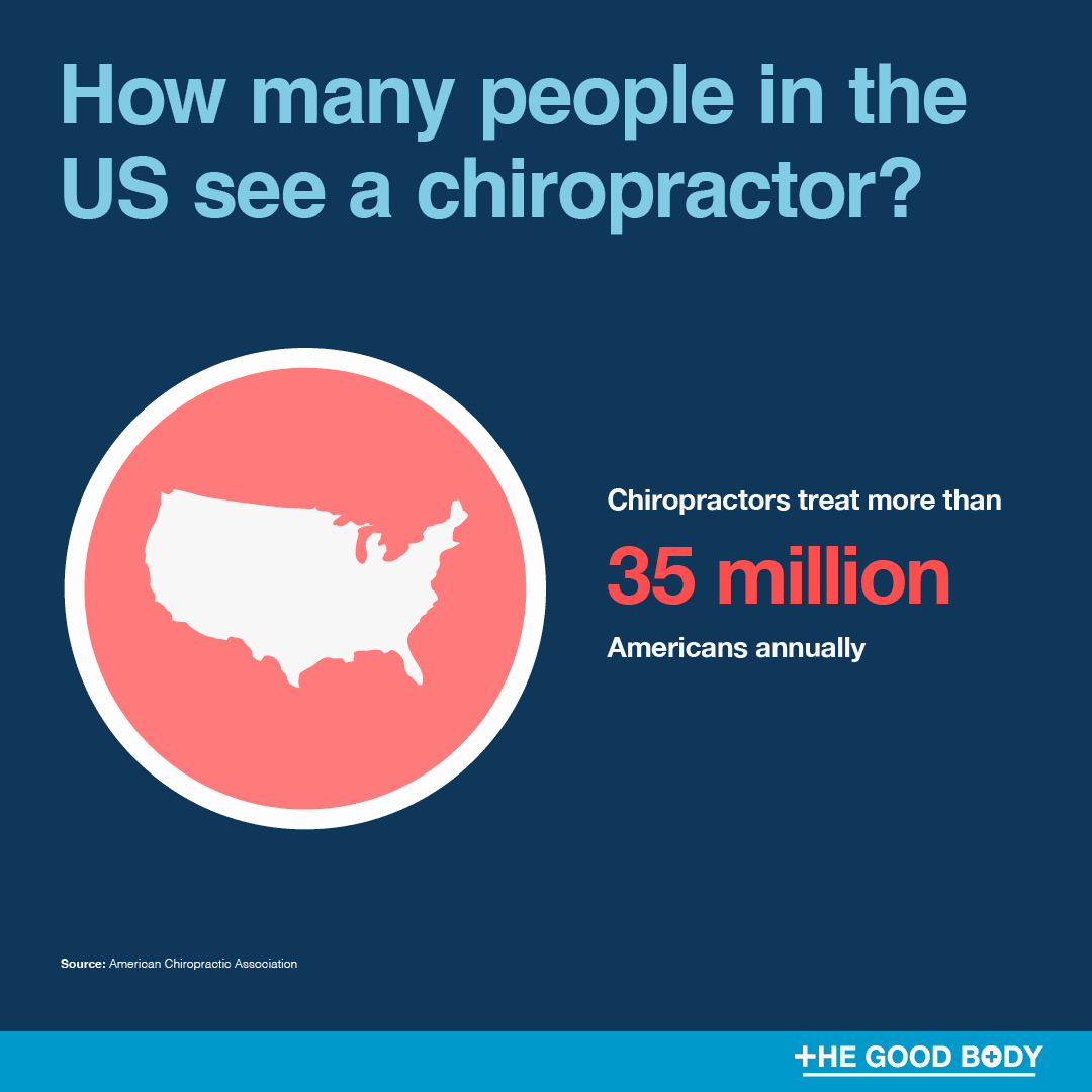 Chiropractors treat more than 35 million Americans annually