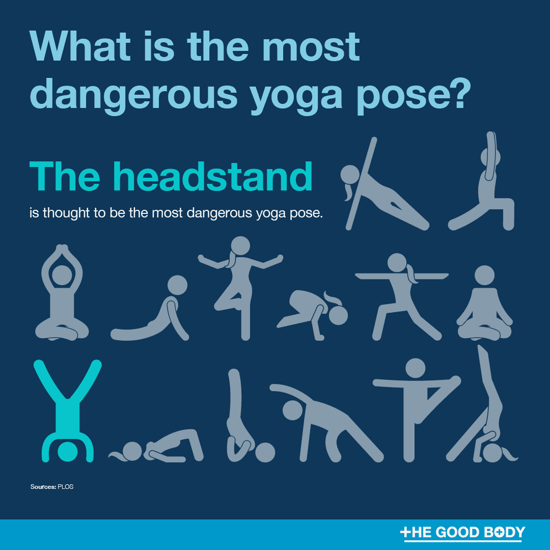 Infographic: The headstand is thought to be the most dangerous yoga pose