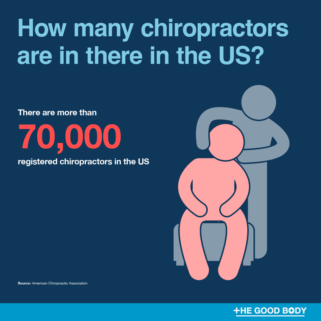 There are more than 70,000 registered chiropractors in the US