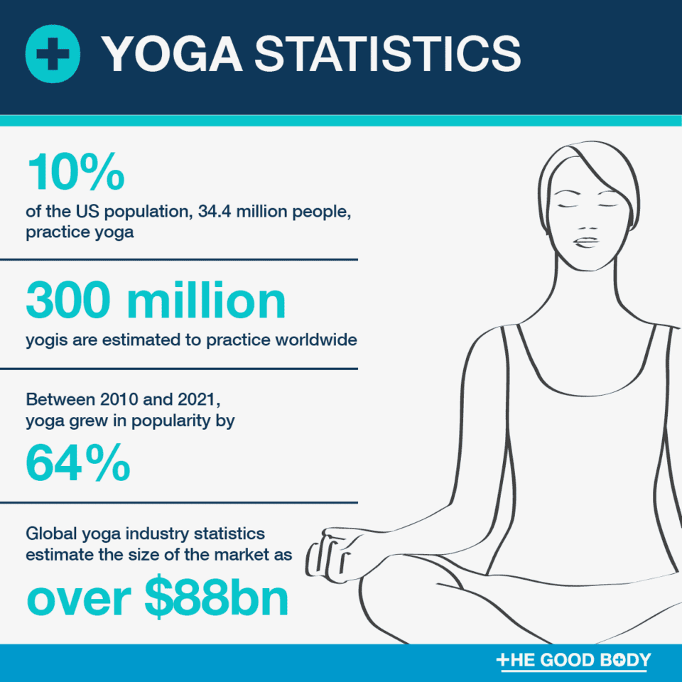 41 Yoga Statistics How Many People Practice Yoga?