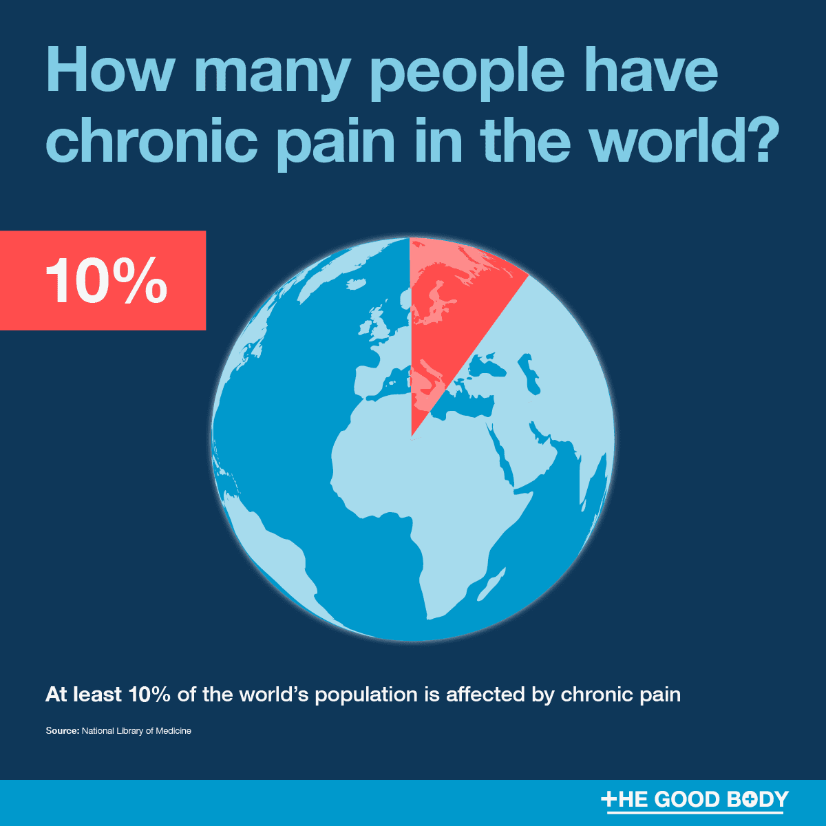 At least 10% of the world’s population is affected by chronic pain