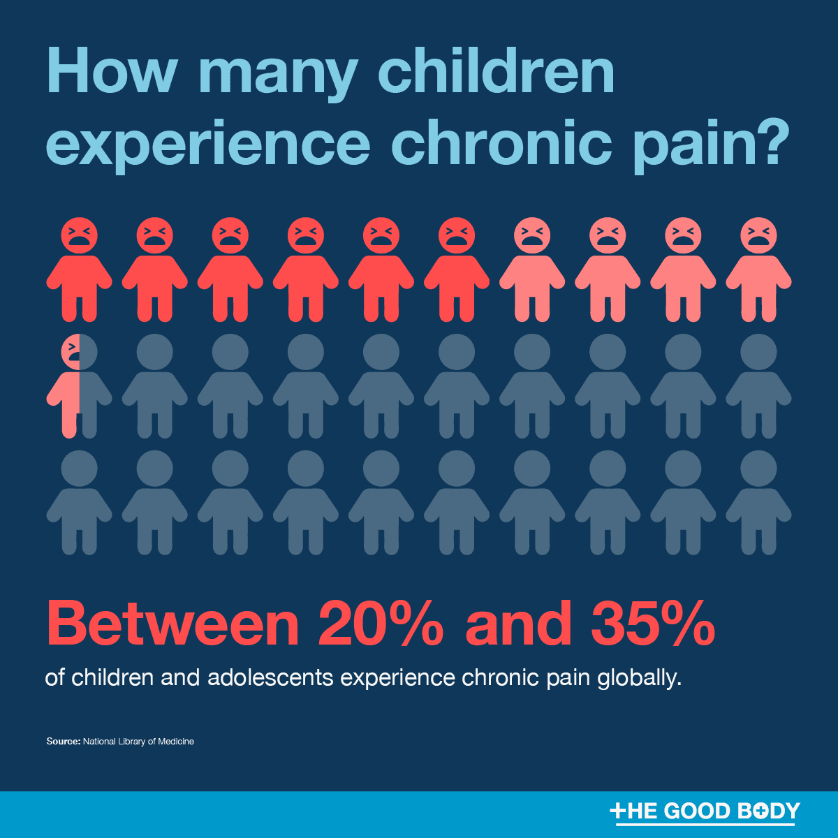 Infographic: Between 20% and 35% of children and adolescents experience chronic pain globally