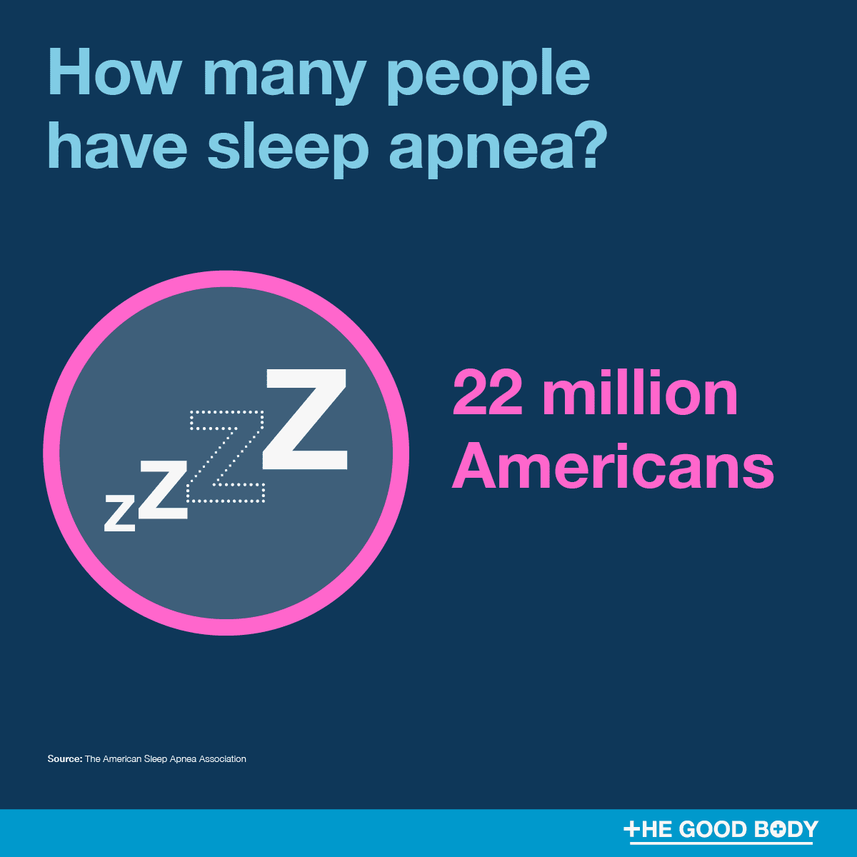 22 million Americans suffer from sleep apnea