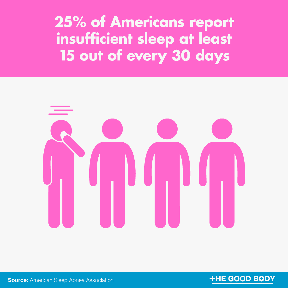 25% of Americans report insufficient sleep at least 15 out of every 30 days