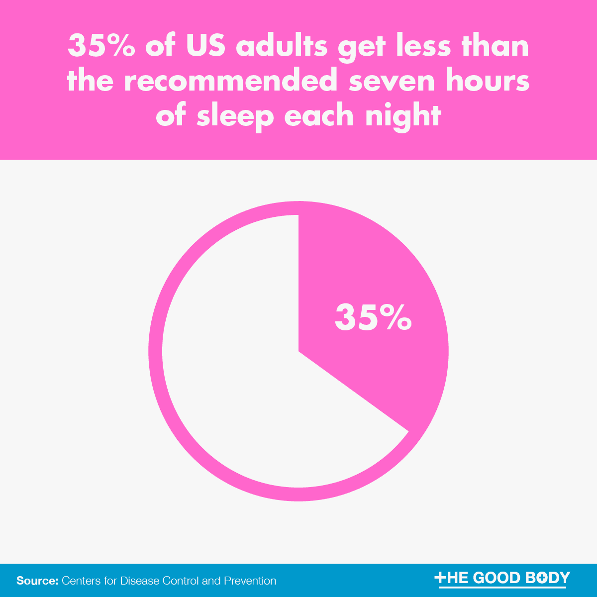 Infographic: 35% of US adults get less than the recommended seven hours of sleep each night