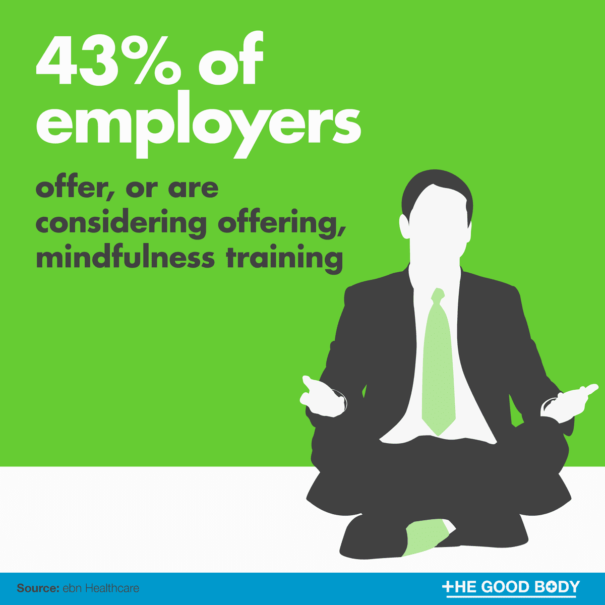 43% of employers offer, or are considering offering, mindfulness training