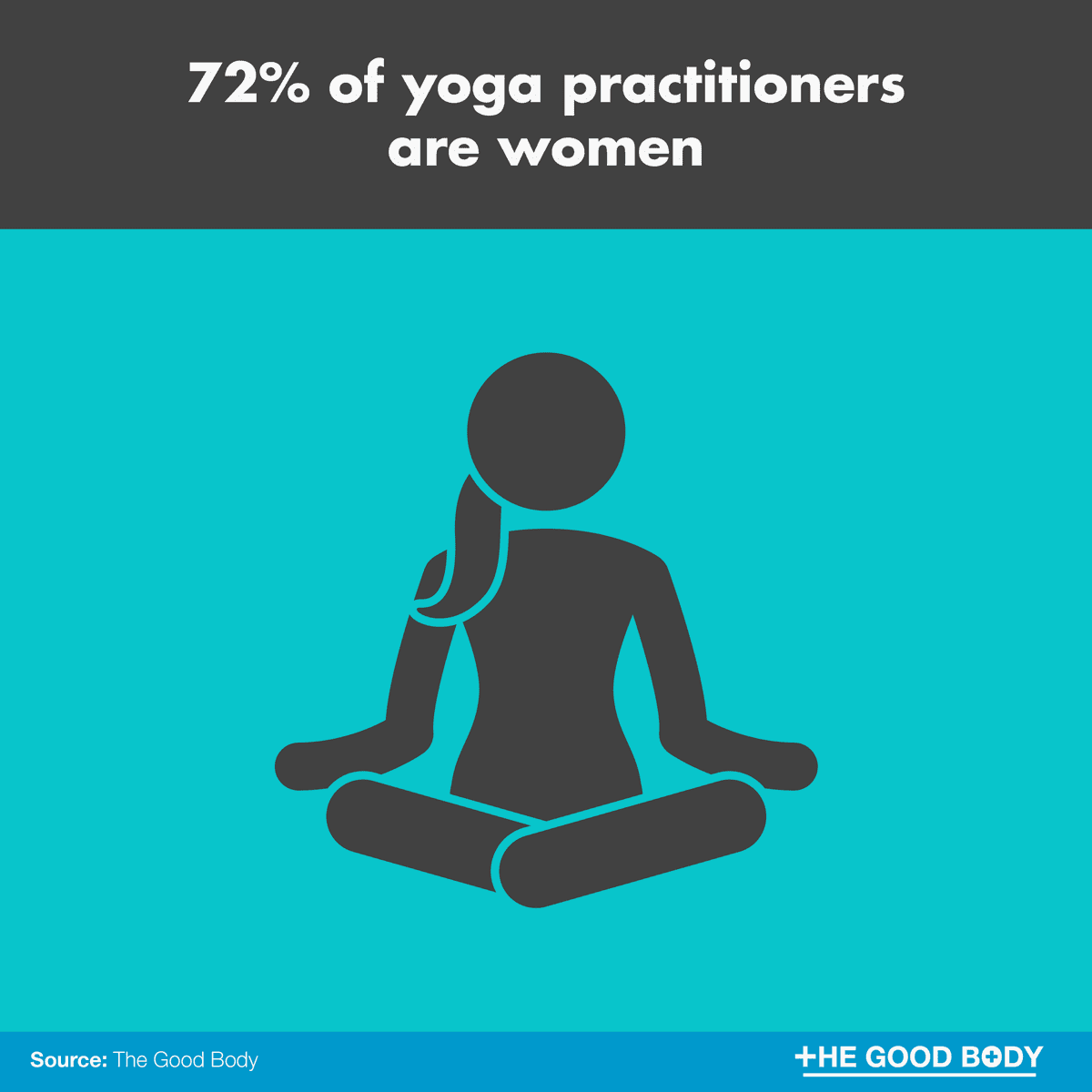 72% of yoga practitioners are women